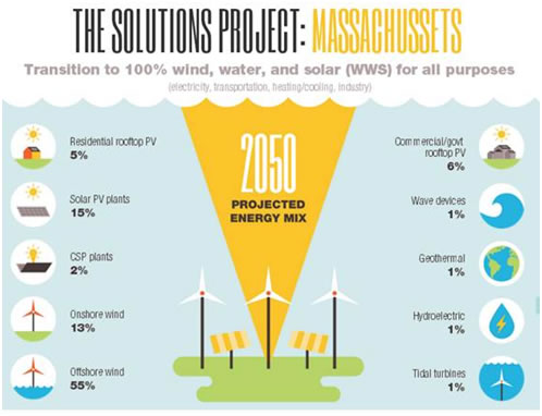 Solutions project Massachusetts